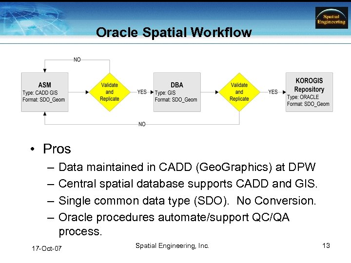 Oracle Spatial Workflow • Pros – – Data maintained in CADD (Geo. Graphics) at