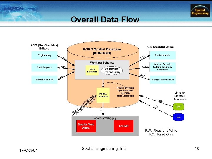 Overall Data Flow 17 -Oct-07 Spatial Engineering, Inc. 16 