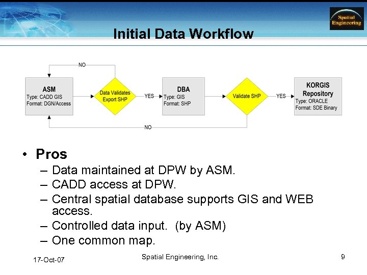 Initial Data Workflow • Pros – Data maintained at DPW by ASM. – CADD