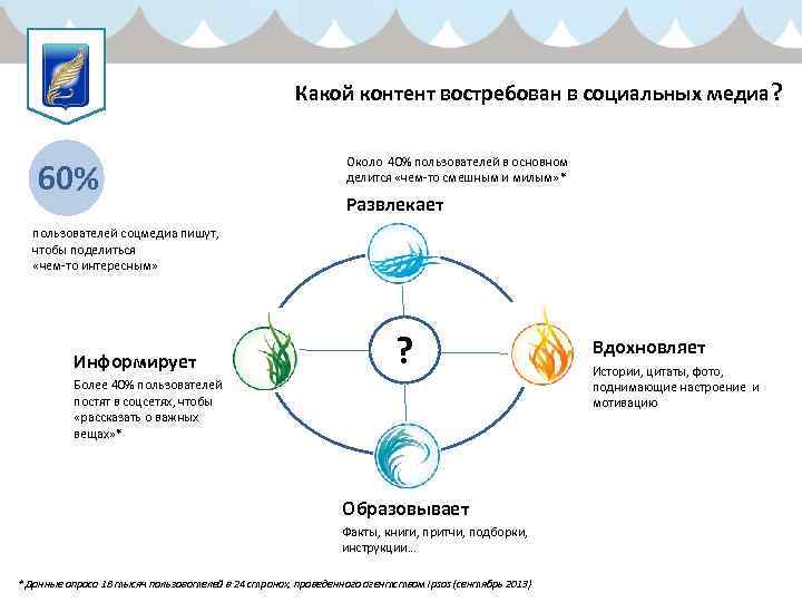 Какой контент востребован в социальных медиа? 60% Около 40% пользователей в основном делится «чем-то