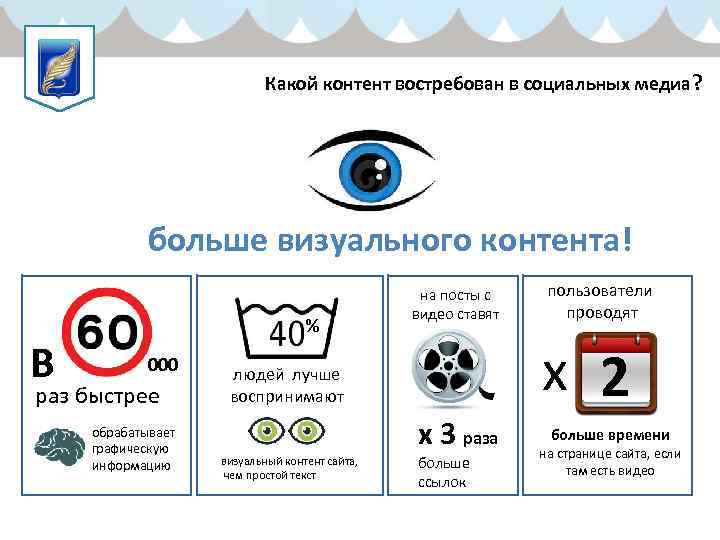 Какой контент востребован в социальных медиа? больше визуального контента! В % 000 раз быстрее