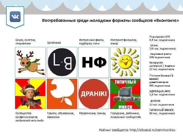 Востребованные среди молодежи форматы сообществ «Вконтакте» Слухи, сплетни, откровения Цитатники Интересные факты, подборки, топы