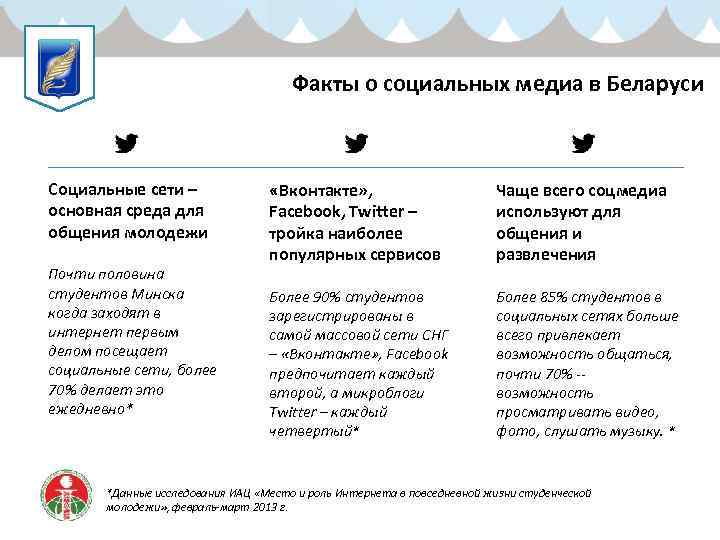 Факты о социальных медиа в Беларуси Социальные сети – основная среда для общения молодежи