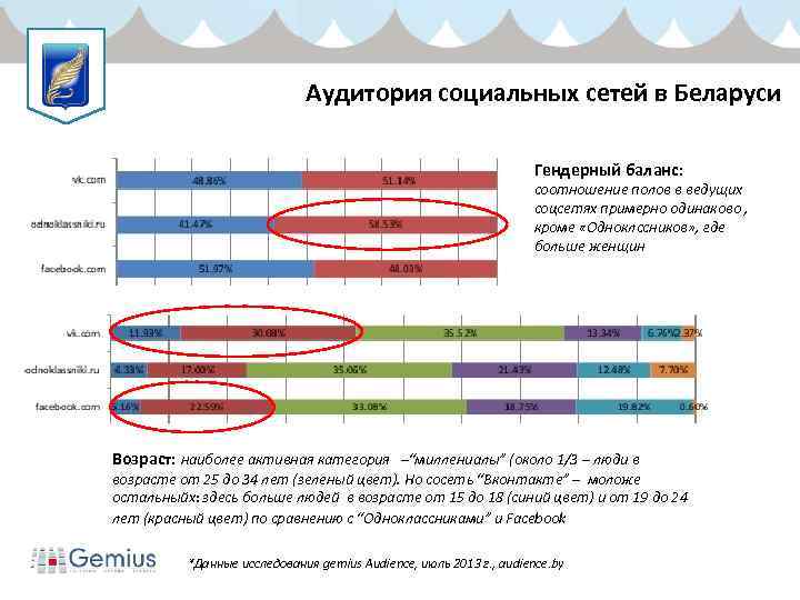 Аудитория социальных сетей в Беларуси Гендерный баланс: соотношение полов в ведущих соцсетях примерно одинаково