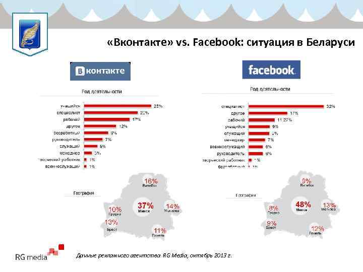  «Вконтакте» vs. Facebook: ситуация в Беларуси Данные рекламного агентства RG Media, октябрь 2013