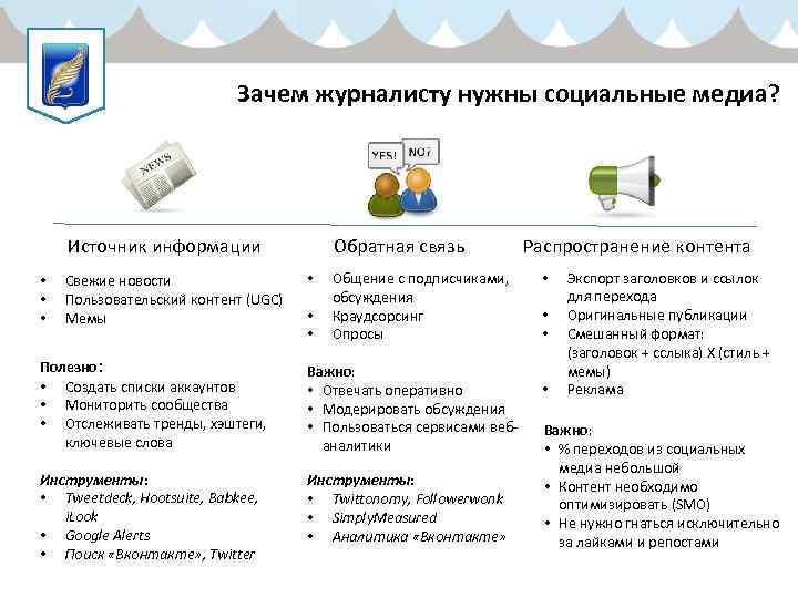Зачем журналисту нужны социальные медиа? Источник информации • • • Свежие новости Пользовательский контент