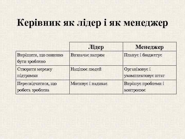 Керівник як лідер і як менеджер Лідер Менеджер Вирішити, що повинно бути зроблено Визначає