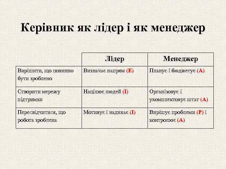 Керівник як лідер і як менеджер Лідер Менеджер Вирішити, що повинно бути зроблено Визначає