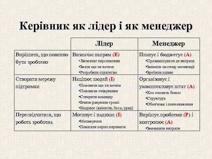 Керівник як лідер і як менеджер Лідер Менеджер Вирішити, що повинно Визначає напрям (E)