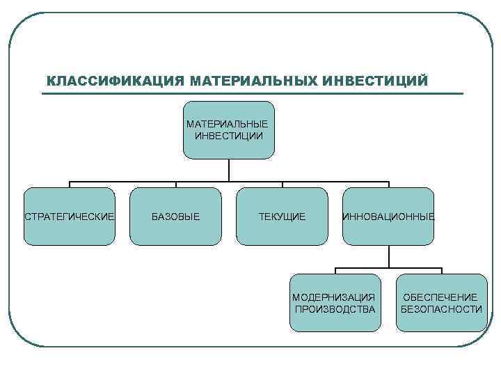 КЛАССИФИКАЦИЯ МАТЕРИАЛЬНЫХ ИНВЕСТИЦИЙ МАТЕРИАЛЬНЫЕ ИНВЕСТИЦИИ СТРАТЕГИЧЕСКИЕ БАЗОВЫЕ ТЕКУЩИЕ ИННОВАЦИОННЫЕ МОДЕРНИЗАЦИЯ ПРОИЗВОДСТВА ОБЕСПЕЧЕНИЕ БЕЗОПАСНОСТИ 