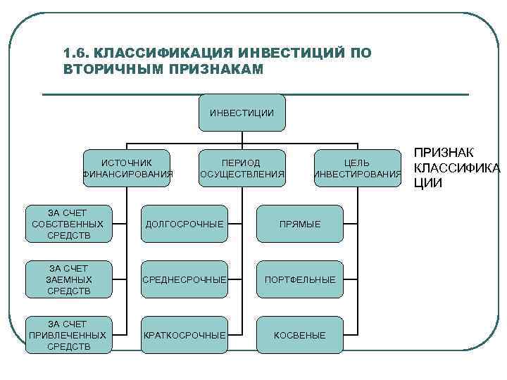 1. 6. КЛАССИФИКАЦИЯ ИНВЕСТИЦИЙ ПО ВТОРИЧНЫМ ПРИЗНАКАМ ИНВЕСТИЦИИ ИСТОЧНИК ФИНАНСИРОВАНИЯ ПЕРИОД ОСУЩЕСТВЛЕНИЯ ЦЕЛЬ ИНВЕСТИРОВАНИЯ
