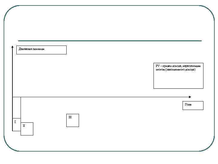 Денежные единицы PV – кривая дохода, нарастающим итогом (накопленного дохода) Годы III I II