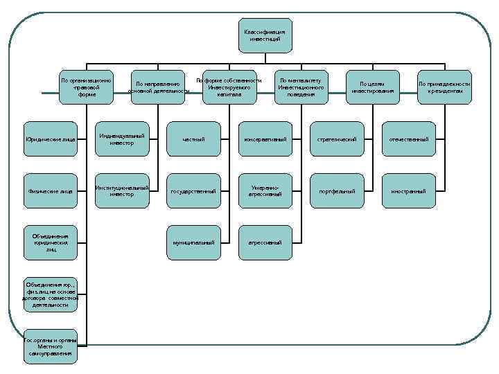 Классификация инвестиций По организационно -правовой форме По направлению основной деятельности По форме собственности Инвестируемого