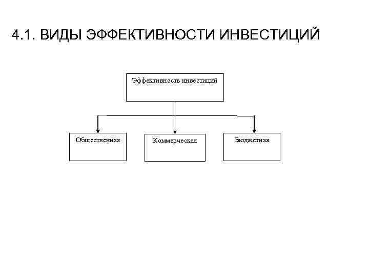 4. 1. ВИДЫ ЭФФЕКТИВНОСТИ ИНВЕСТИЦИЙ Эффективность инвестиций Общественная Коммерческая Бюджетная 