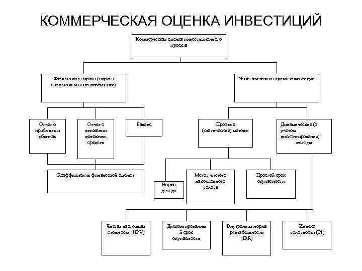 Модель оценки инвестиционных проектов