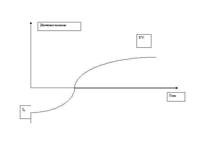 Денежные единицы PV Годы I 0 