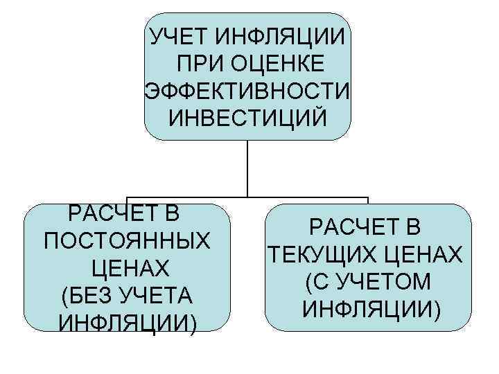 УЧЕТ ИНФЛЯЦИИ ПРИ ОЦЕНКЕ ЭФФЕКТИВНОСТИ ИНВЕСТИЦИЙ РАСЧЕТ В ПОСТОЯННЫХ ЦЕНАХ (БЕЗ УЧЕТА ИНФЛЯЦИИ) РАСЧЕТ