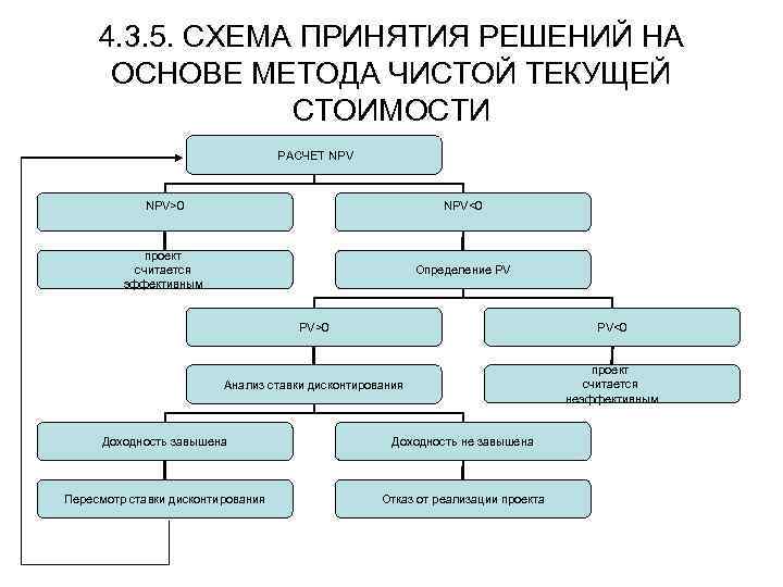 4. 3. 5. СХЕМА ПРИНЯТИЯ РЕШЕНИЙ НА ОСНОВЕ МЕТОДА ЧИСТОЙ ТЕКУЩЕЙ СТОИМОСТИ РАСЧЕТ NPV>0