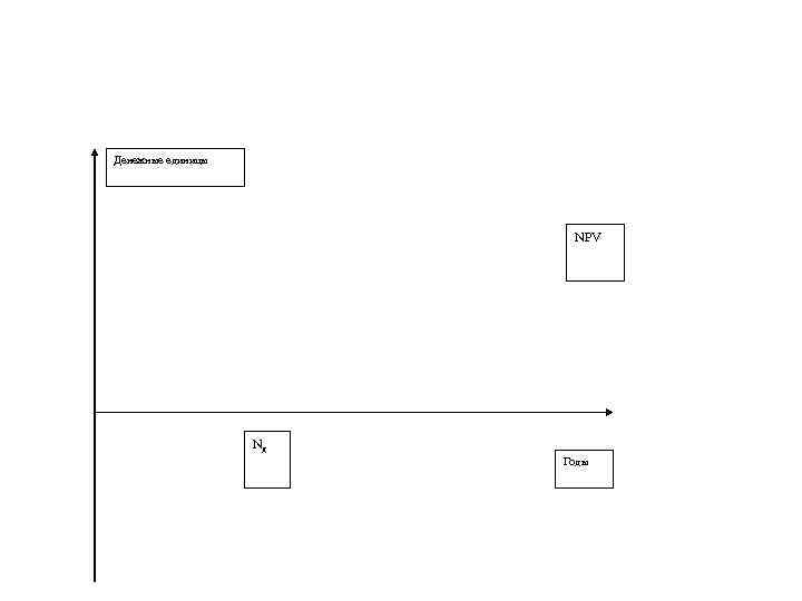 Денежные единицы NPV Nд Годы 