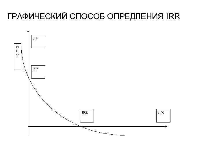 ГРАФИЧЕСКИЙ СПОСОБ ОПРЕДЛЕНИЯ IRR д. е. N P V PV IRR r, % 
