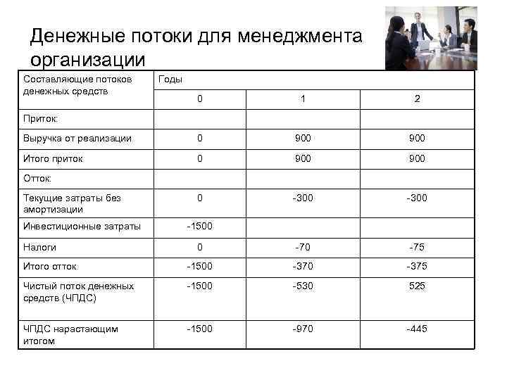 Амортизация в инвестиционном проекте