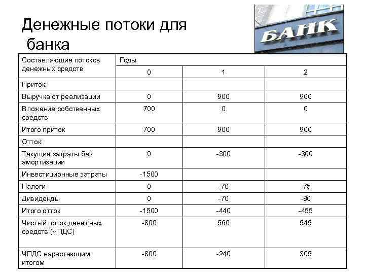 Денежные потоки для банка Составляющие потоков денежных средств Годы 0 1 2 Выручка от