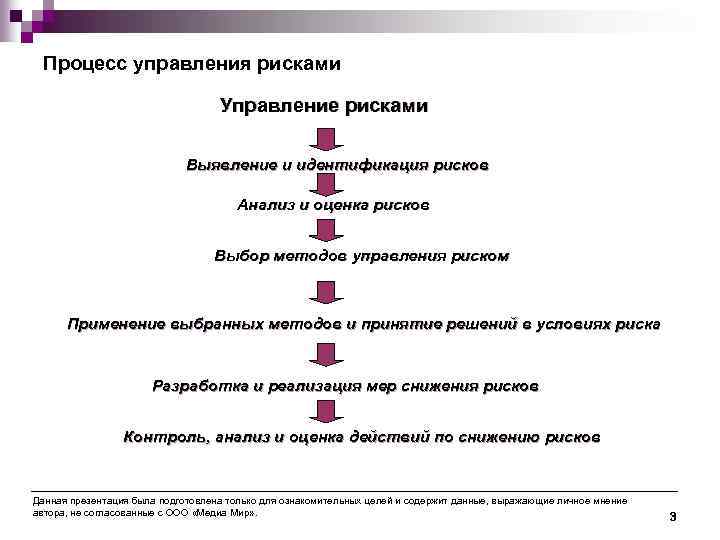 Процесс управления рисками Управление рисками Выявление и идентификация рисков Анализ и оценка рисков Выбор