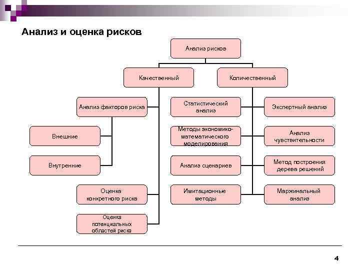 Анализ и оценка рисков Анализ рисков Качественный Количественный Статистический анализ Экспертный анализ Внешние Методы