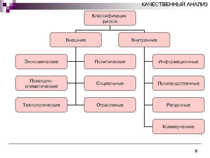 КАЧЕСТВЕННЫЙ АНАЛИЗ Классификация рисков Внешние Внутренние Экономические Политические Информационные Природноклиматические Социальные Производственные Технологические Отраслевые