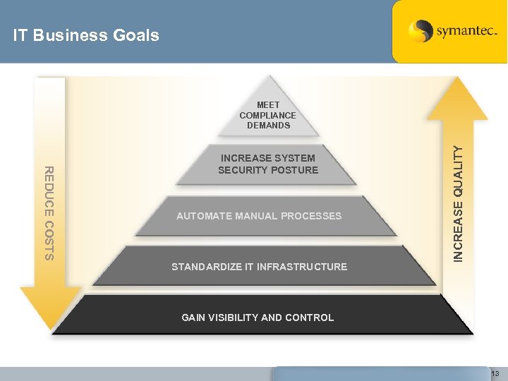 IT Business Goals REDUCE COSTS INCREASE SYSTEM SECURITY POSTURE AUTOMATE MANUAL PROCESSES STANDARDIZE IT