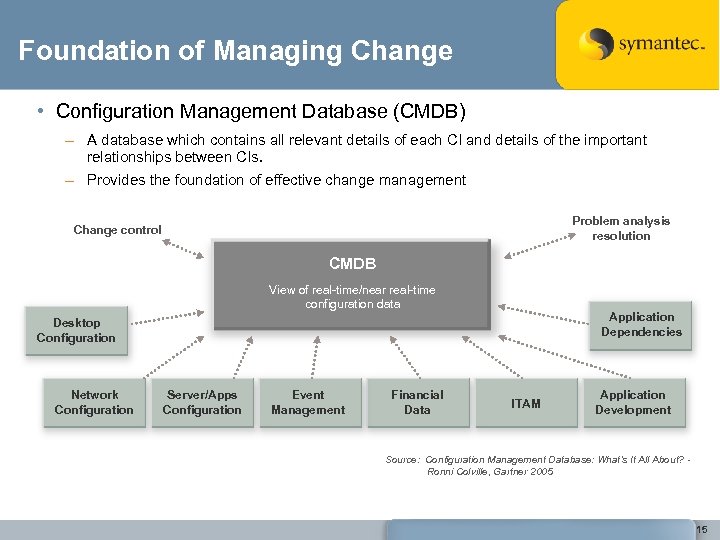 Foundation of Managing Change • Configuration Management Database (CMDB) – A database which contains