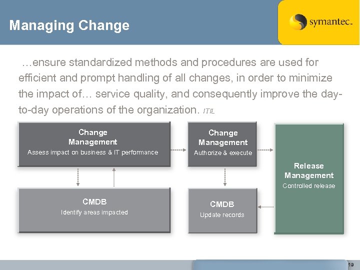 Managing Change …ensure standardized methods and procedures are used for efficient and prompt handling