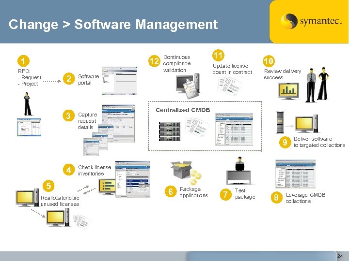 Change > Software Management 1 12 RFC: - Request - Project 2 Software portal