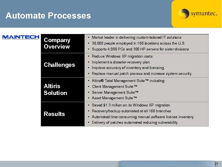Automate Processes Company Overview • Market leader in delivering custom-tailored IT solutions • 30,
