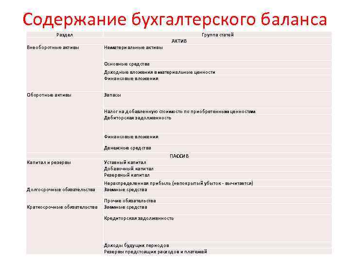 Содержание бухгалтерского баланса Раздел Внеоборотные активы Нематериальные активы АКТИВ Группа статей Основные средства Доходные