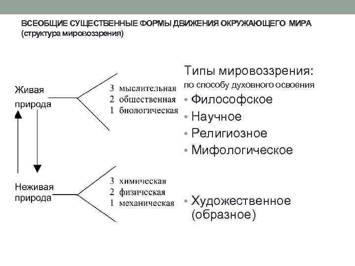 ВСЕОБЩИЕ СУЩЕСТВЕННЫЕ ФОРМЫ ДВИЖЕНИЯ ОКРУЖАЮЩЕГО МИРА (структура мировоззрения) Типы мировоззрения: по способу духовного освоения