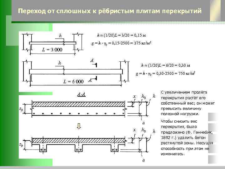 Переход от сплошных к рёбристым плитам перекрытий h (1/20)L = 3/20 = 0, 15