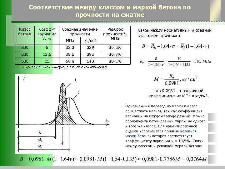 Соответствие между классом и маркой бетона по прочности на сжатие Класс бетона Коэфф-т вариации