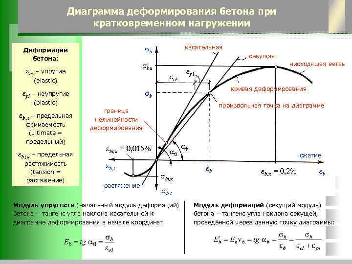 Диаграмма деформирования бетона при кратковременном нагружении el (elastic) pl – неупругие bt, u –
