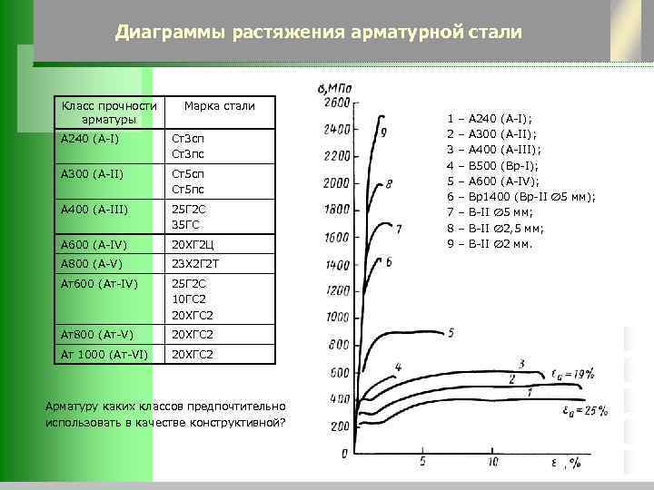 Диаграммы растяжения арматурной стали Класс прочности арматуры Марка стали А 240 (A-I) Ст3 сп