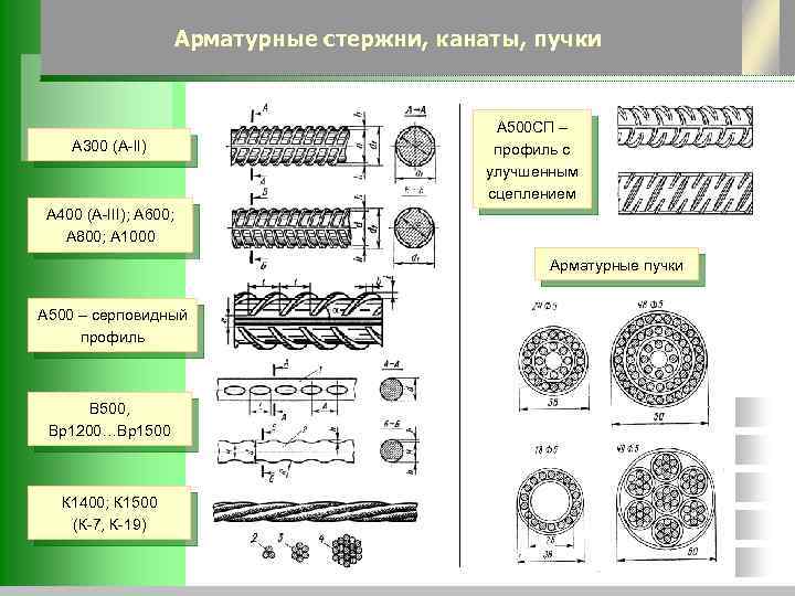 Арматурные стержни, канаты, пучки A 300 (A-II) A 500 СП – профиль с улучшенным