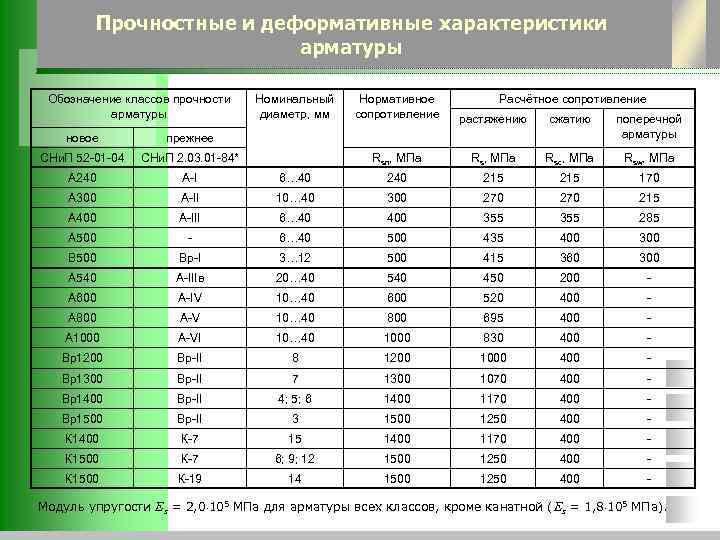 Прочностные и деформативные характеристики арматуры Обозначение классов прочности арматуры Номинальный диаметр, мм Нормативное сопротивление
