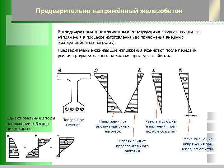 Предварительно напряжённый железобетон В предварительно напряжённых конструкциях создают начальные напряжения в процессе изготовления (до