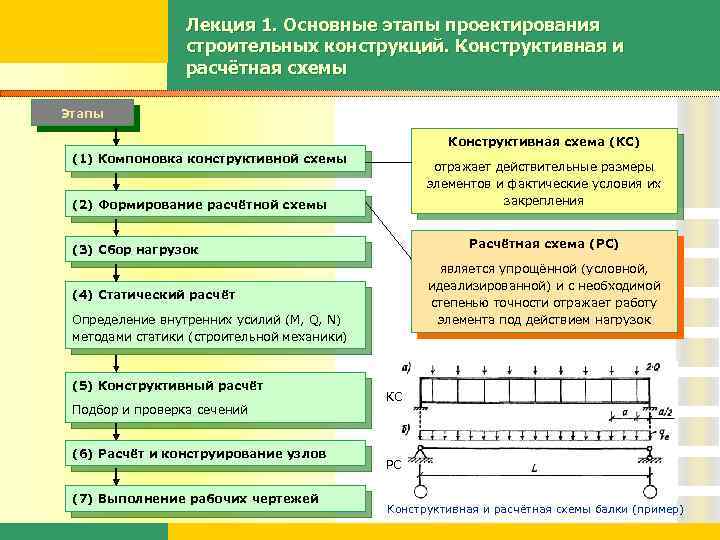 Этапы эксплуатации строительных машин