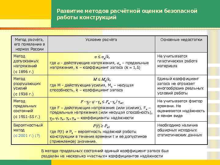Развитие методов расчётной оценки безопасной работы конструкций Метод расчёта, его появление в нормах России
