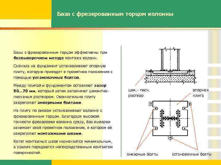 База с фрезерованным торцом колонны Базы с фрезерованным торцом эффективны при безвыверочном методе монтажа