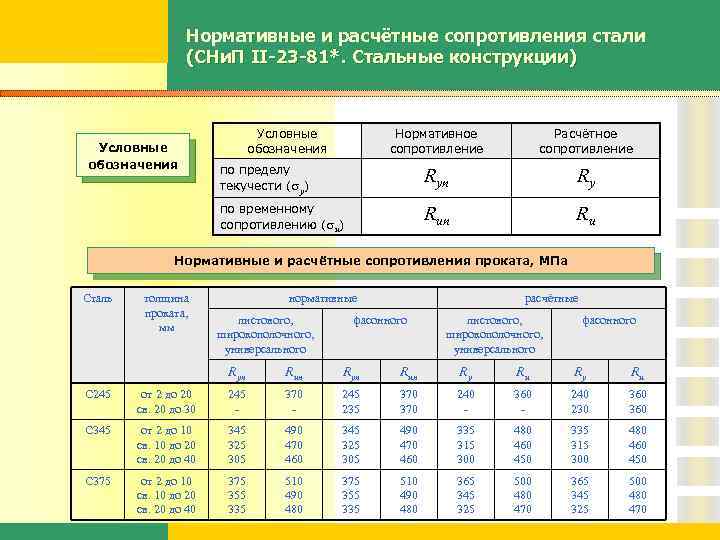 Ст 0. Расчетное сопротивление стали по пределу текучести с245. Расчетное сопротивление стали вст3пс. Сталь с235 Расчетное сопротивление растяжению. Расчетное сопротивление сжатию с245.