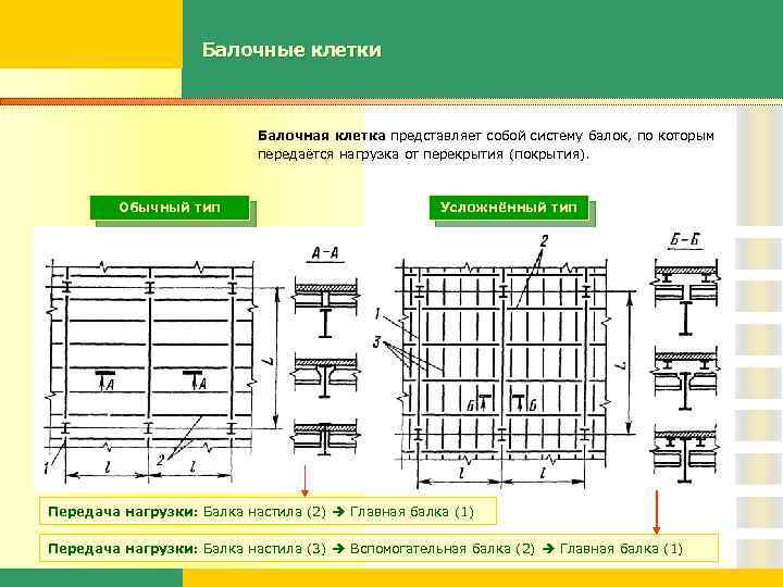 Балочные клетки Балочная клетка представляет собой систему балок, по которым передаётся нагрузка от перекрытия