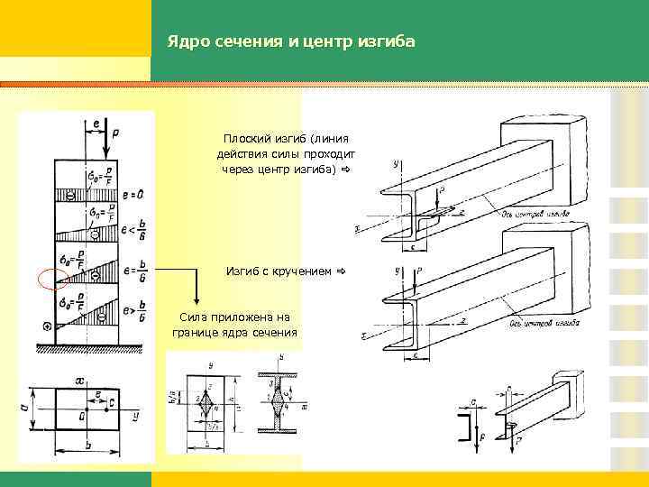 Ядро сечения и центр изгиба Плоский изгиб (линия действия силы проходит через центр изгиба)