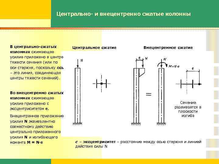 Центрально- и внецентренно сжатые колонны В центрально-сжатых колоннах сжимающее усилие приложено в центре тяжести